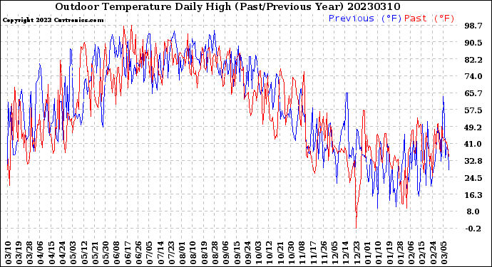 Milwaukee Weather Outdoor Temperature<br>Daily High<br>(Past/Previous Year)