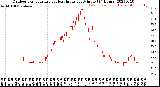 Milwaukee Weather Outdoor Temperature<br>vs Heat Index<br>per Minute<br>(24 Hours)