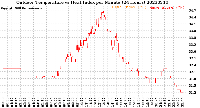 Milwaukee Weather Outdoor Temperature<br>vs Heat Index<br>per Minute<br>(24 Hours)