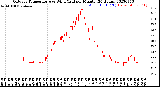 Milwaukee Weather Outdoor Temperature<br>vs Wind Chill<br>per Minute<br>(24 Hours)