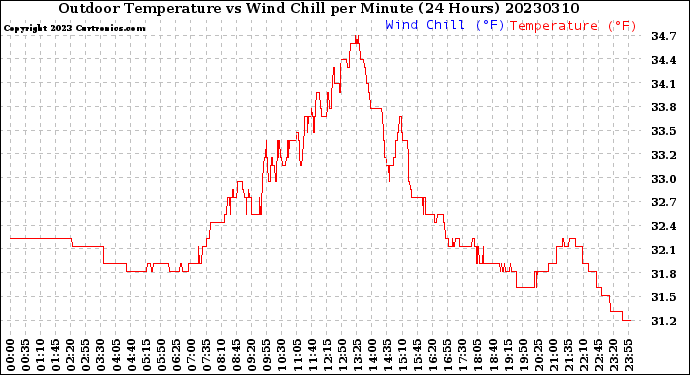 Milwaukee Weather Outdoor Temperature<br>vs Wind Chill<br>per Minute<br>(24 Hours)