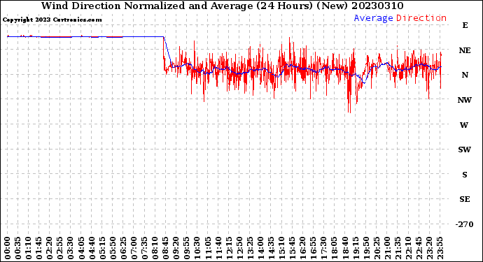 Milwaukee Weather Wind Direction<br>Normalized and Average<br>(24 Hours) (New)