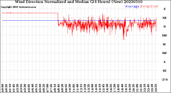 Milwaukee Weather Wind Direction<br>Normalized and Median<br>(24 Hours) (New)