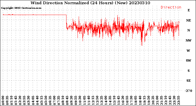 Milwaukee Weather Wind Direction<br>Normalized<br>(24 Hours) (New)