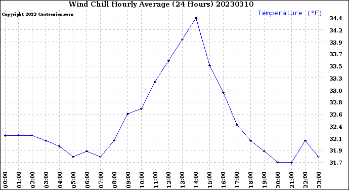 Milwaukee Weather Wind Chill<br>Hourly Average<br>(24 Hours)