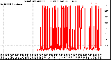 Milwaukee Weather Wind Direction<br>(24 Hours) (Raw)