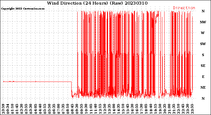 Milwaukee Weather Wind Direction<br>(24 Hours) (Raw)