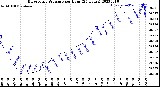 Milwaukee Weather Barometric Pressure<br>per Hour<br>(24 Hours)