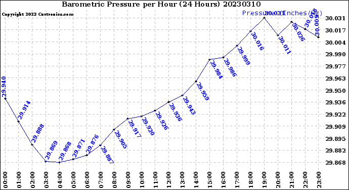 Milwaukee Weather Barometric Pressure<br>per Hour<br>(24 Hours)