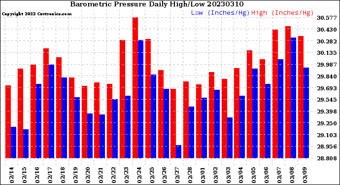 Milwaukee Weather Barometric Pressure<br>Daily High/Low