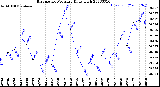 Milwaukee Weather Barometric Pressure<br>Daily High