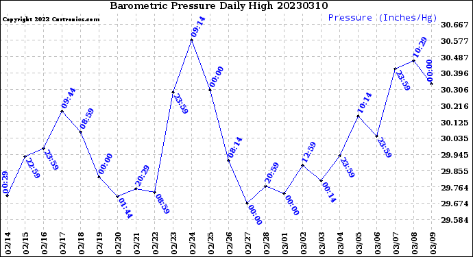 Milwaukee Weather Barometric Pressure<br>Daily High