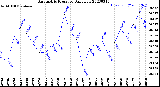 Milwaukee Weather Barometric Pressure<br>Daily Low