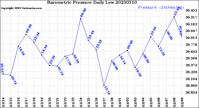 Milwaukee Weather Barometric Pressure<br>Daily Low