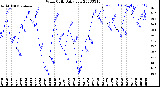 Milwaukee Weather Wind Chill<br>Daily Low