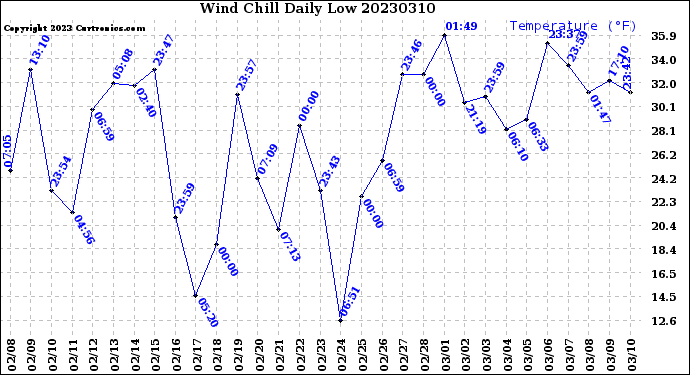 Milwaukee Weather Wind Chill<br>Daily Low