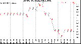 Milwaukee Weather Dew Point<br>(24 Hours)