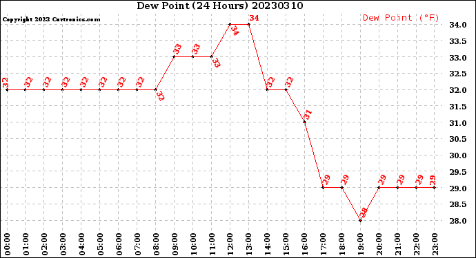 Milwaukee Weather Dew Point<br>(24 Hours)