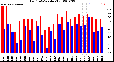 Milwaukee Weather Dew Point<br>Daily High/Low