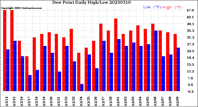 Milwaukee Weather Dew Point<br>Daily High/Low