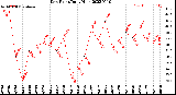 Milwaukee Weather Dew Point<br>Daily High