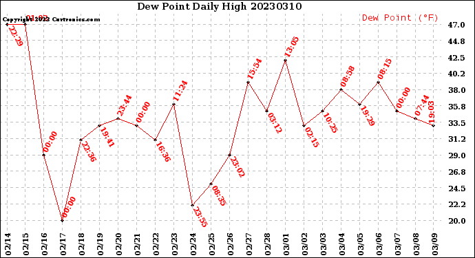 Milwaukee Weather Dew Point<br>Daily High