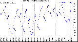 Milwaukee Weather Dew Point<br>Daily Low