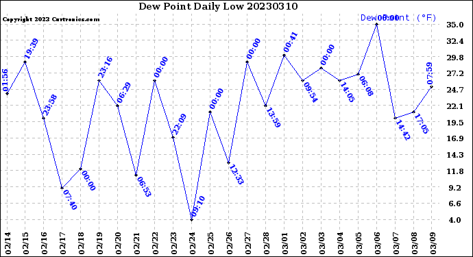 Milwaukee Weather Dew Point<br>Daily Low