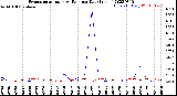 Milwaukee Weather Evapotranspiration<br>vs Rain per Day<br>(Inches)