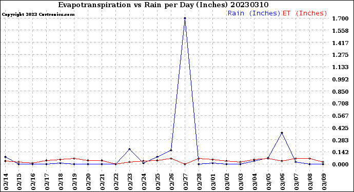 Milwaukee Weather Evapotranspiration<br>vs Rain per Day<br>(Inches)