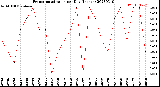 Milwaukee Weather Evapotranspiration<br>per Day (Inches)