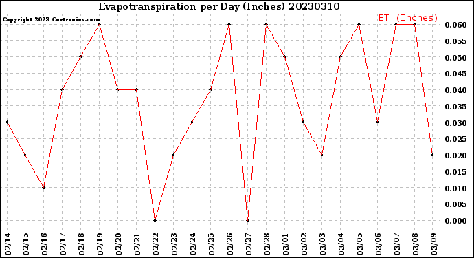 Milwaukee Weather Evapotranspiration<br>per Day (Inches)