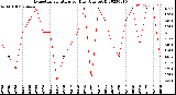 Milwaukee Weather Evapotranspiration<br>per Day (Ozs sq/ft)