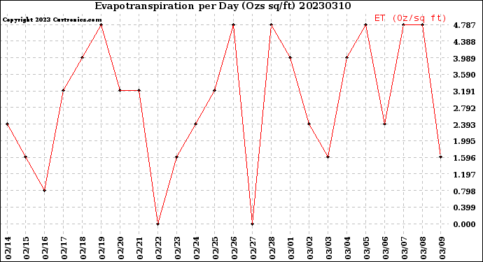 Milwaukee Weather Evapotranspiration<br>per Day (Ozs sq/ft)