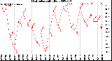 Milwaukee Weather Heat Index<br>Daily High