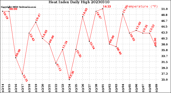 Milwaukee Weather Heat Index<br>Daily High