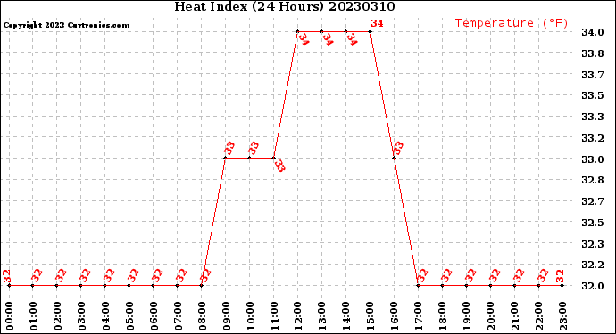 Milwaukee Weather Heat Index<br>(24 Hours)