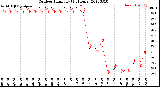 Milwaukee Weather Outdoor Humidity<br>(24 Hours)