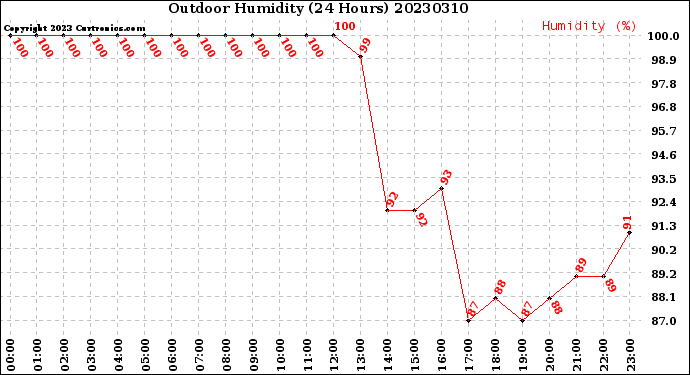 Milwaukee Weather Outdoor Humidity<br>(24 Hours)