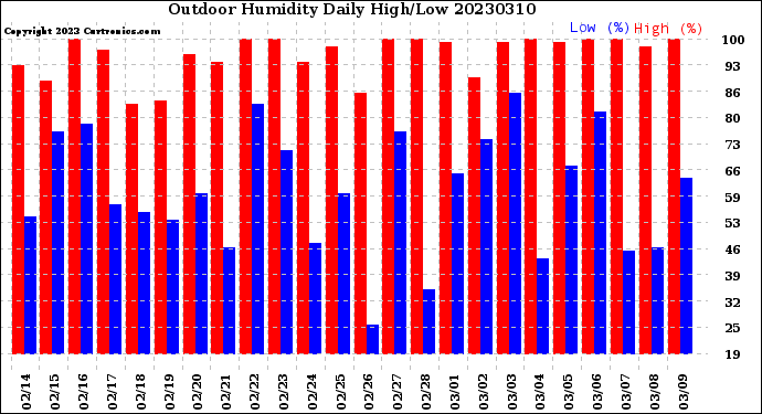 Milwaukee Weather Outdoor Humidity<br>Daily High/Low