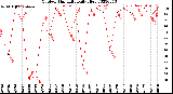 Milwaukee Weather Outdoor Humidity<br>Daily High