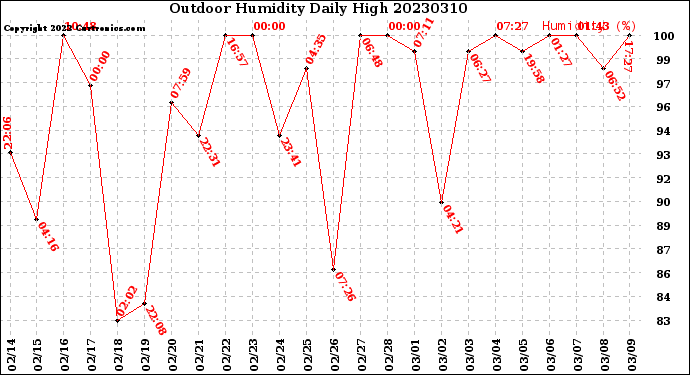 Milwaukee Weather Outdoor Humidity<br>Daily High