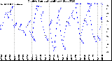 Milwaukee Weather Outdoor Humidity<br>Daily Low