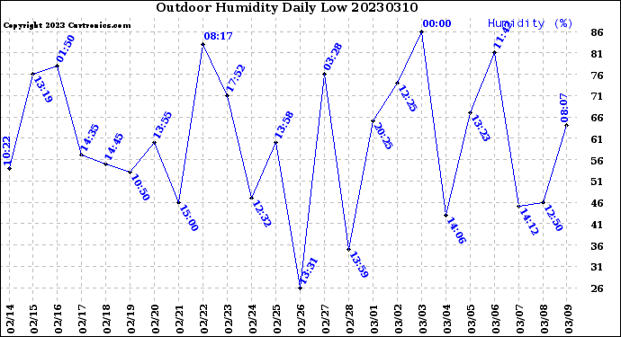 Milwaukee Weather Outdoor Humidity<br>Daily Low