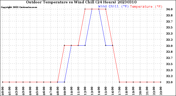 Milwaukee Weather Outdoor Temperature<br>vs Wind Chill<br>(24 Hours)