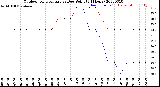 Milwaukee Weather Outdoor Temperature<br>vs Dew Point<br>(24 Hours)