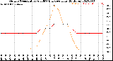 Milwaukee Weather Outdoor Temperature<br>vs THSW Index<br>per Hour<br>(24 Hours)