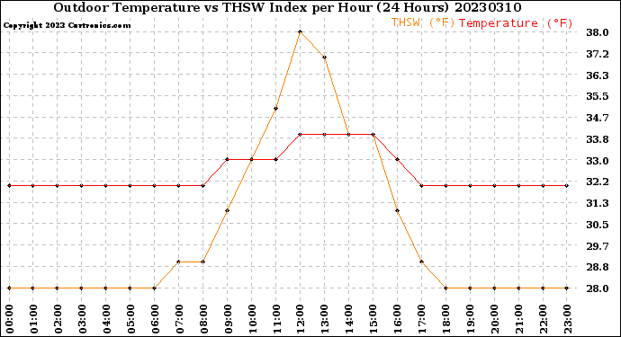 Milwaukee Weather Outdoor Temperature<br>vs THSW Index<br>per Hour<br>(24 Hours)