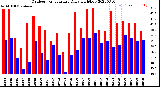 Milwaukee Weather Outdoor Temperature<br>Daily High/Low