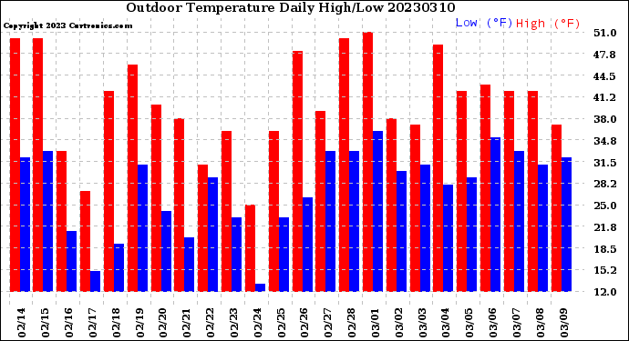 Milwaukee Weather Outdoor Temperature<br>Daily High/Low